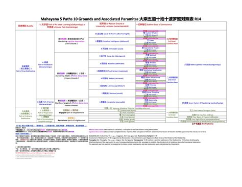 五道十地對照表|Mahayana 5 Paths 10 Grounds and Associated。